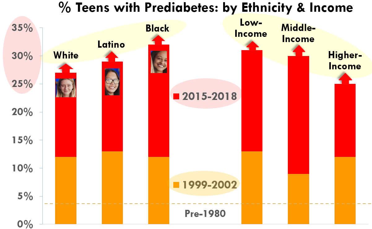 Prediabetes by ethnicity and income Prediabetes by ethnicity and income
