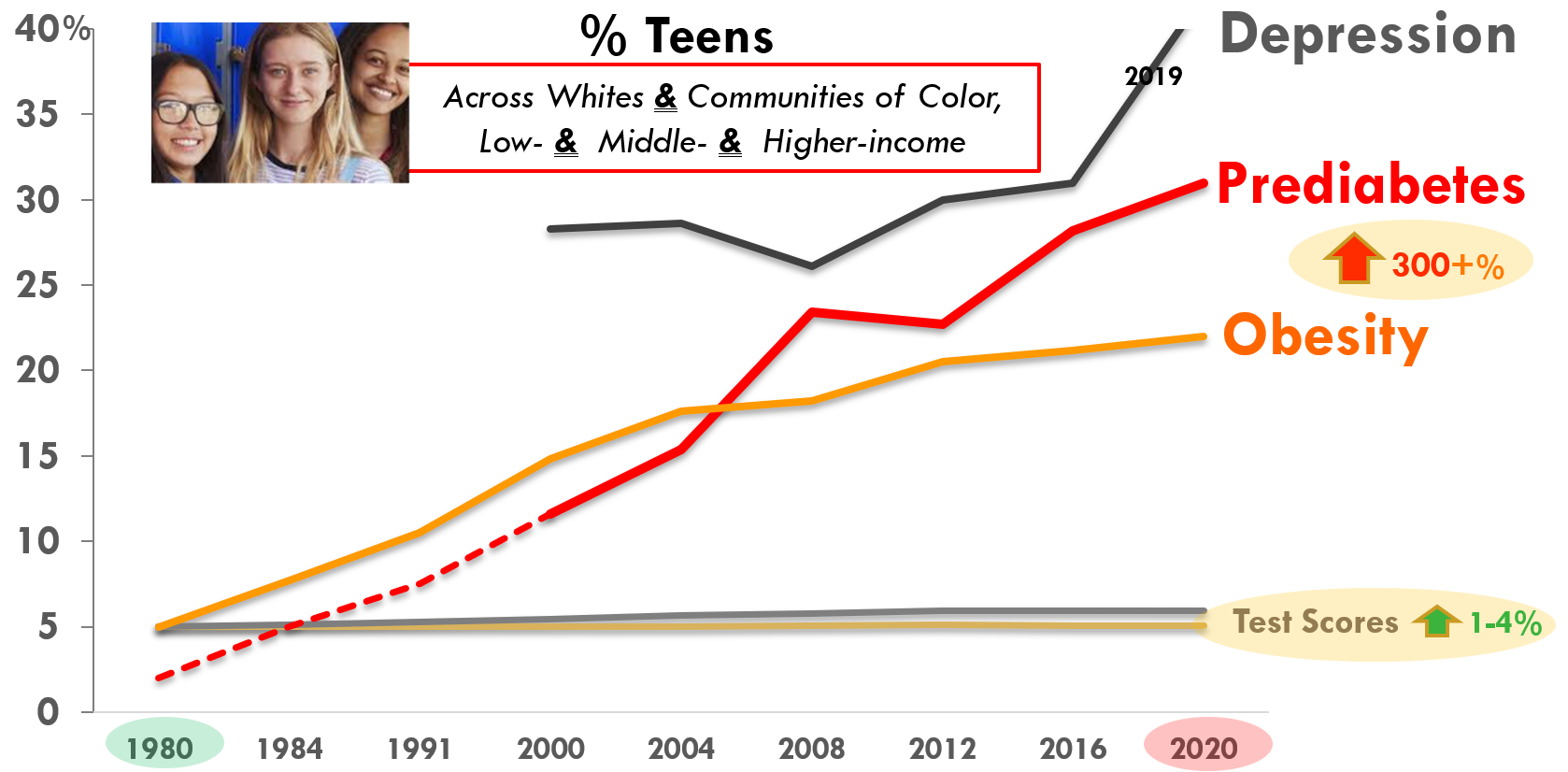 Teens with condition chart
