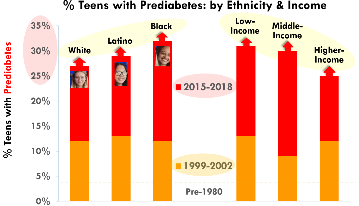 Prediabetes by ethnicity and income